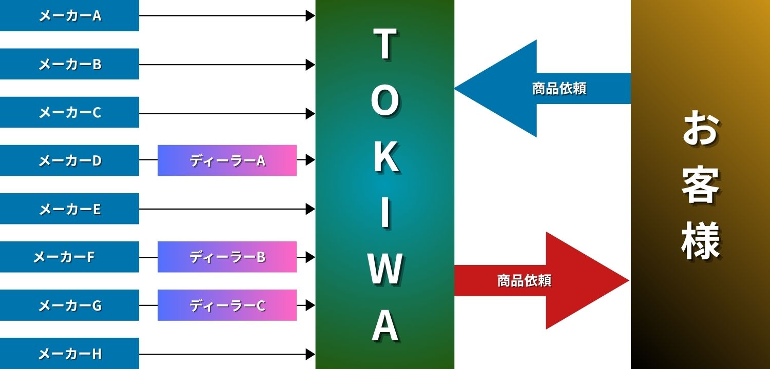 三重県 四日市市 配管資材 鋼材 現場副資材 機械工具 動力伝達機器 建設資材 プラント 工場 工事現場 桑名市 鈴鹿市 津市