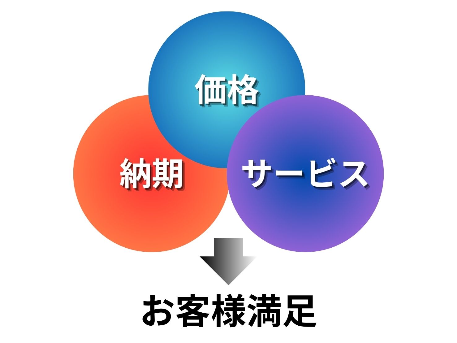 三重県 四日市市 配管資材 鋼材 現場副資材 機械工具 動力伝達機器 建設資材 プラント 工場 工事現場 桑名市 鈴鹿市 津市